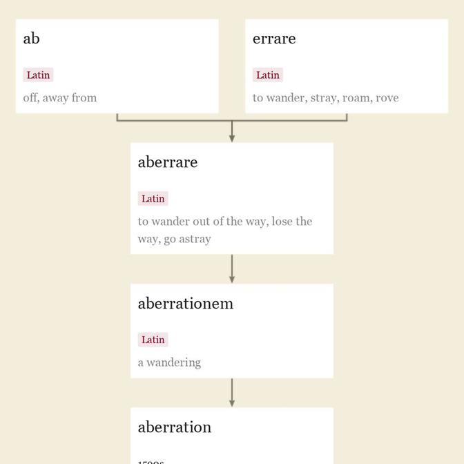 Origin and meaning of aberration