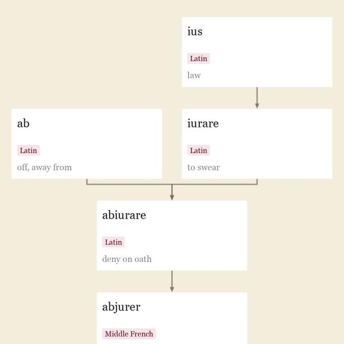 Origin and meaning of abjure