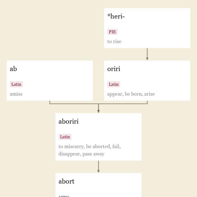 Origin and meaning of abort