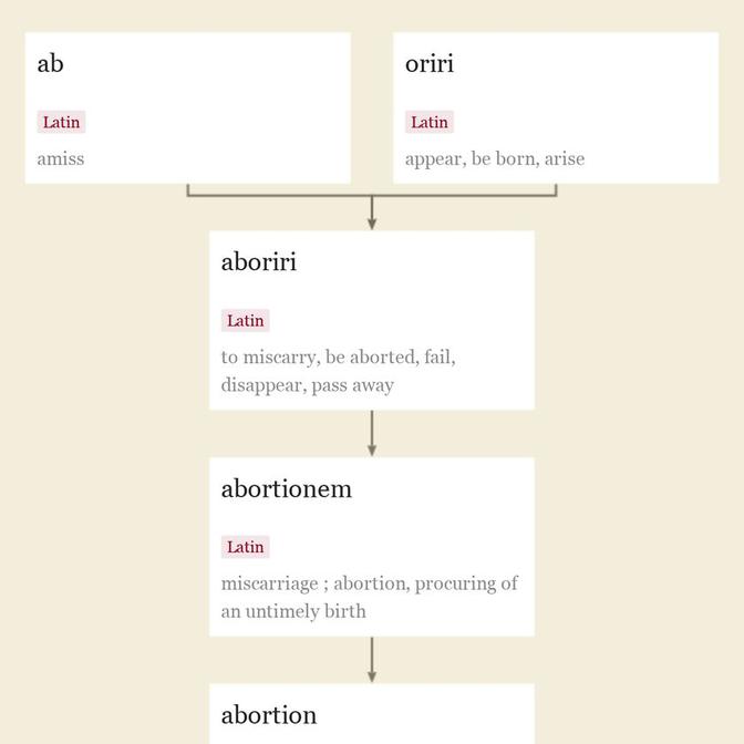 Origin and meaning of abortion