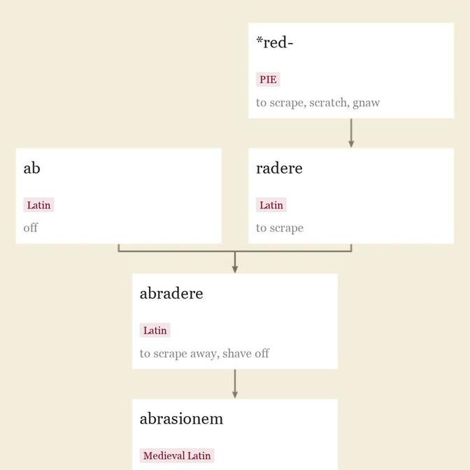 Origin and meaning of abrasion