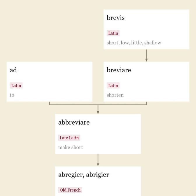 Origin and meaning of abridge