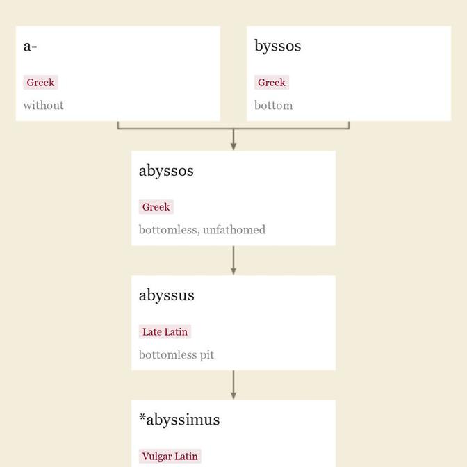 Origin and meaning of abysm