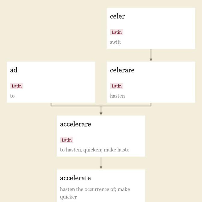 Origin and meaning of accelerate