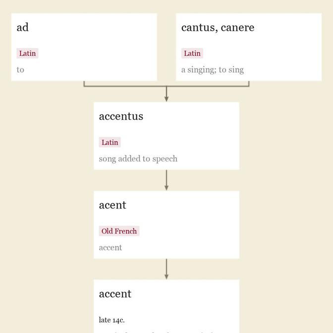 Origin and meaning of accent