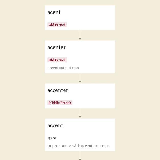 Origin and meaning of accent
