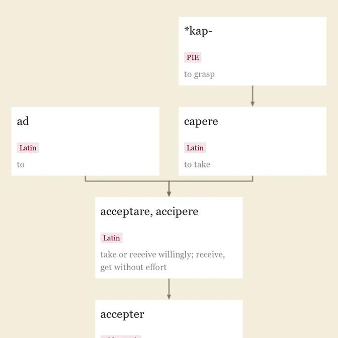 Origin and meaning of accept