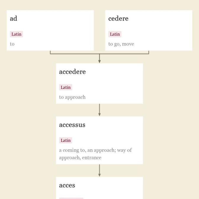 Origin and meaning of access