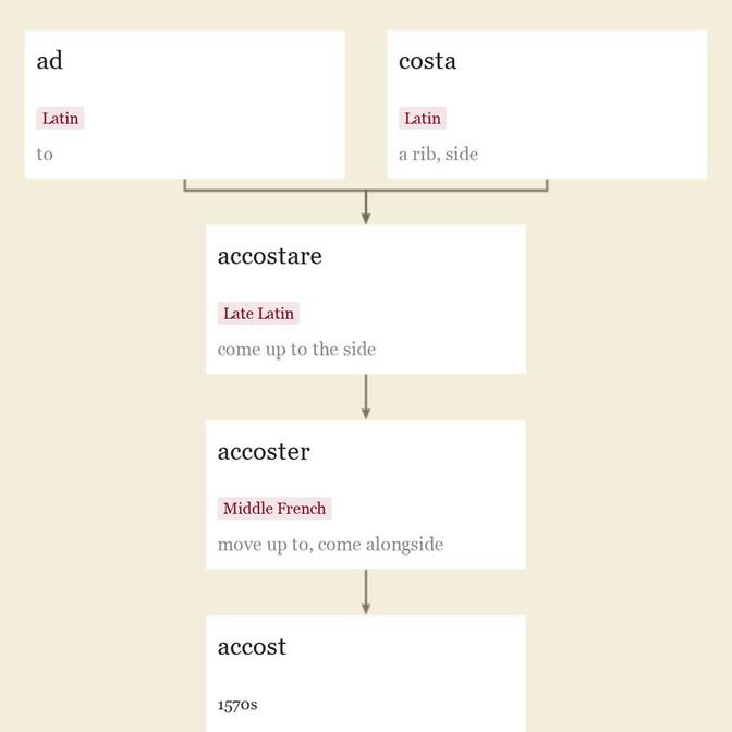 Origin and meaning of accost