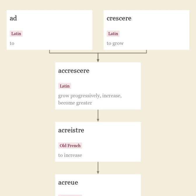 Origin and meaning of accrue