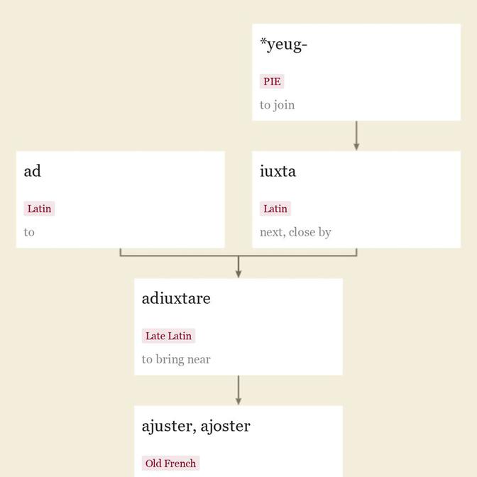 Origin and meaning of adjust