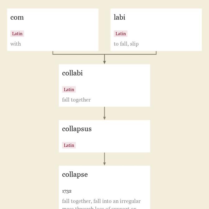 Origin and meaning of collapse