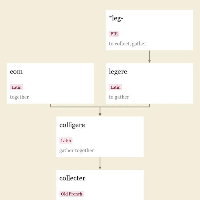 Origin and meaning of collect