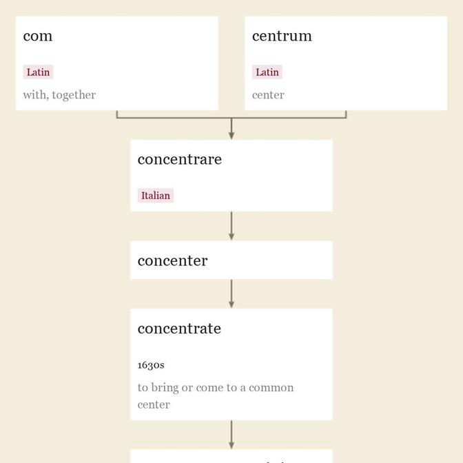 Origin and meaning of concentrate