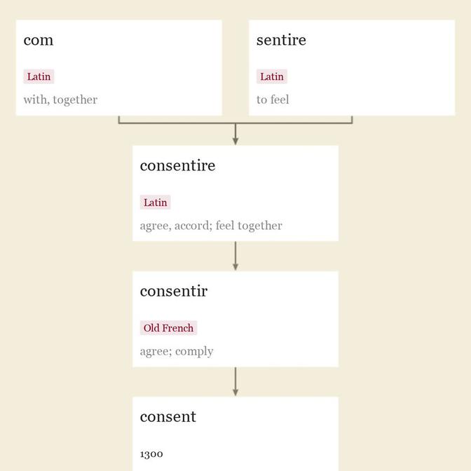 Origin and meaning of consent