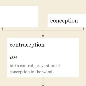 Origin and meaning of contraception