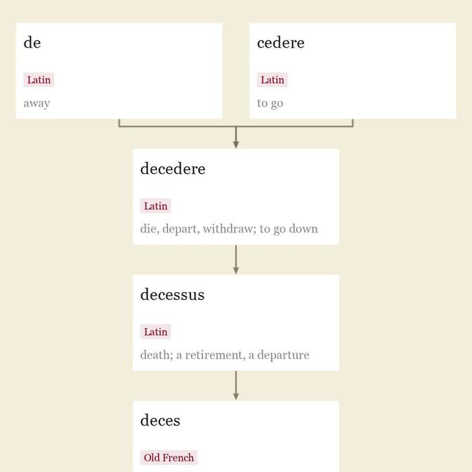 Origin and meaning of decease