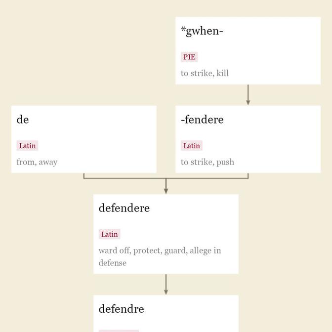 Origin and meaning of defend