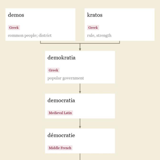 Origin and meaning of democracy