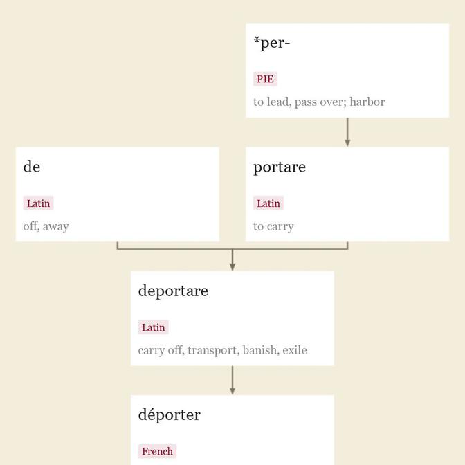 Origin and meaning of deport
