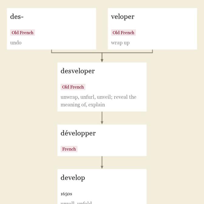 Origin and meaning of develop