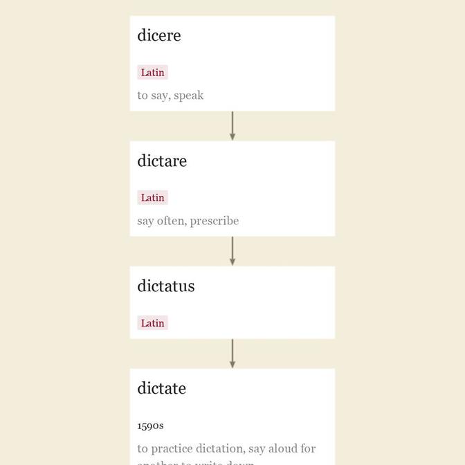 Origin and meaning of dictate