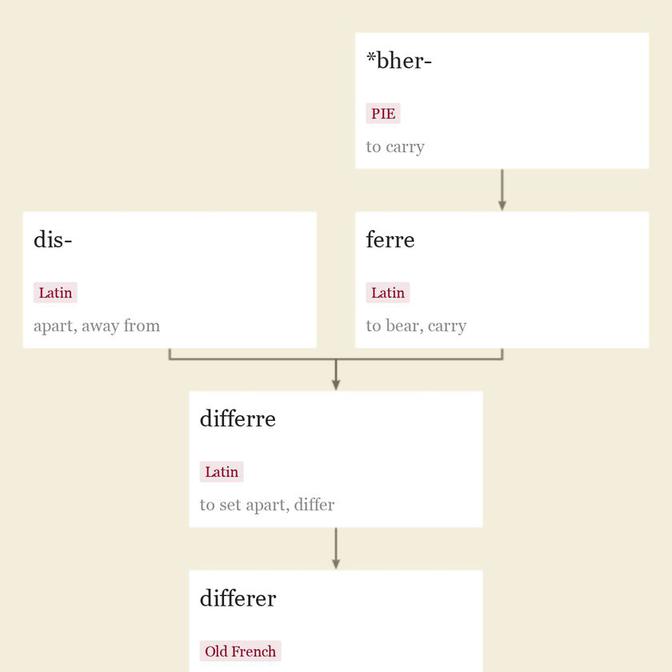 Origin and meaning of differ