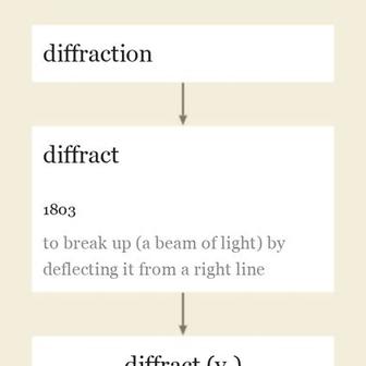 Origin and meaning of diffract
