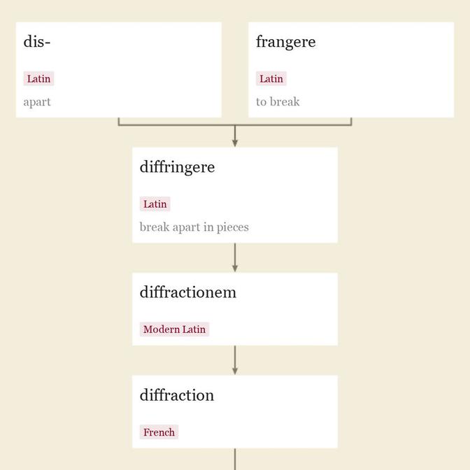 Origin and meaning of diffraction