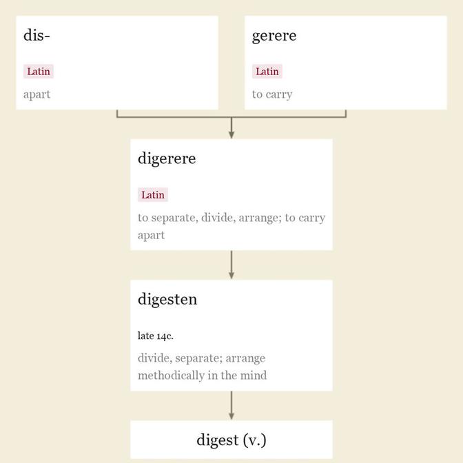 Origin and meaning of digest