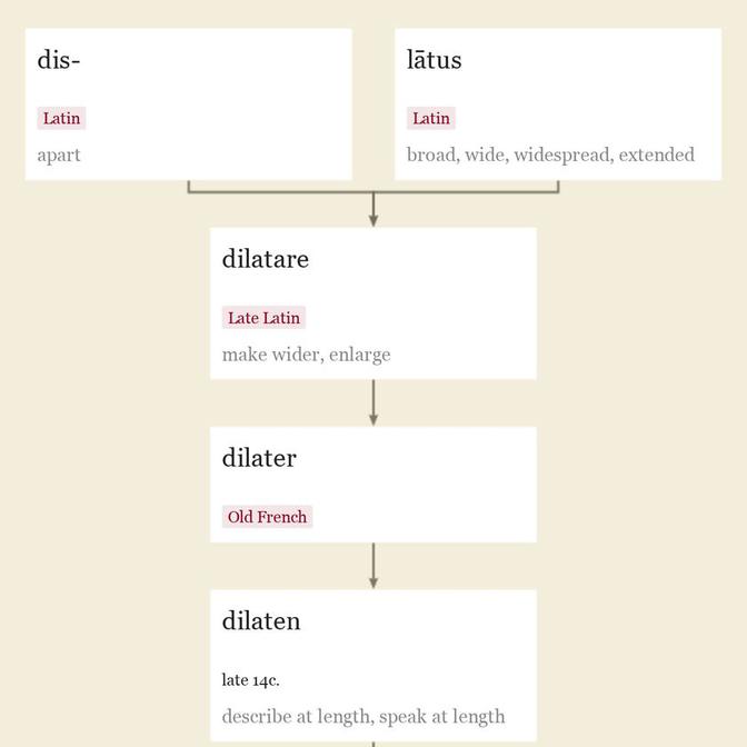 Origin and meaning of dilate