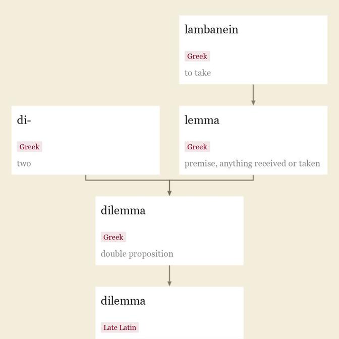 Origin and meaning of dilemma