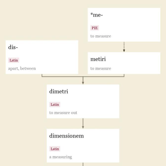 Origin and meaning of dimension