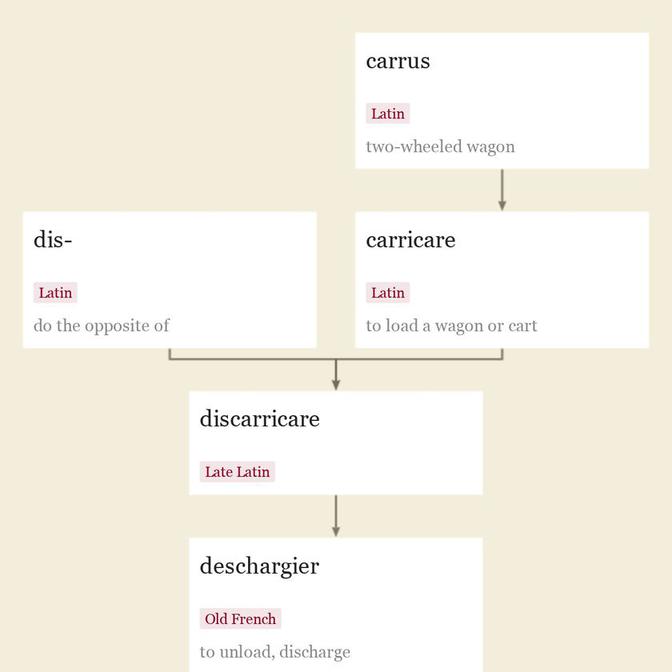 Origin and meaning of discharge