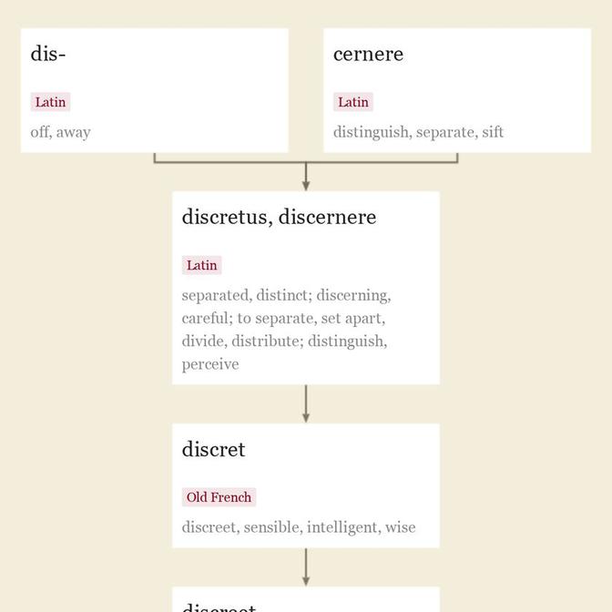 Origin and meaning of discreet