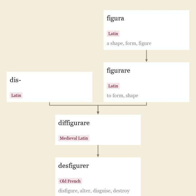 Origin and meaning of disfigure