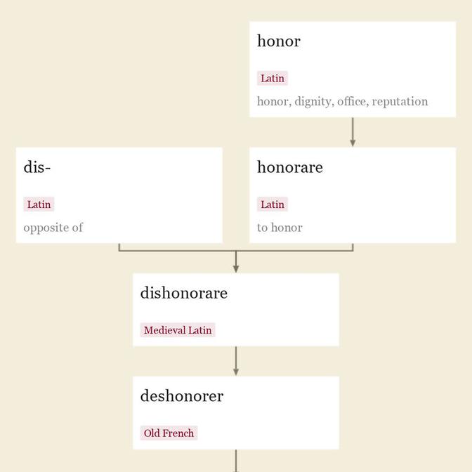 Origin and meaning of dishonor