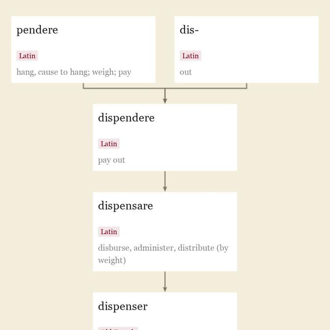 Origin and meaning of dispense