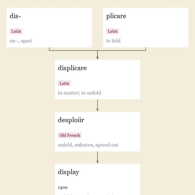 Origin and meaning of display