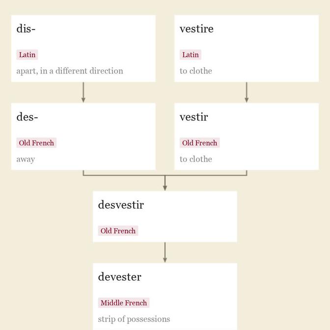 Origin and meaning of divest