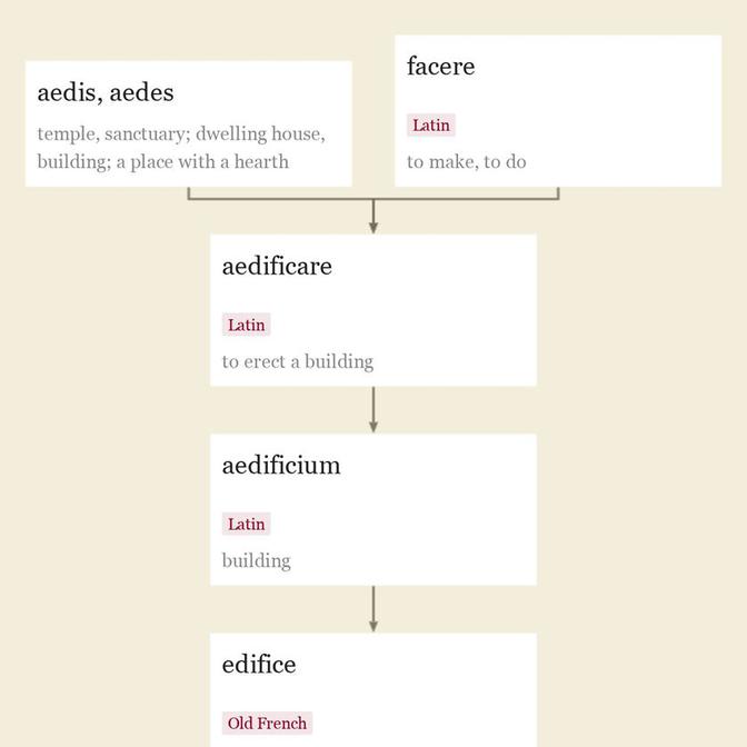 Origin and meaning of edifice