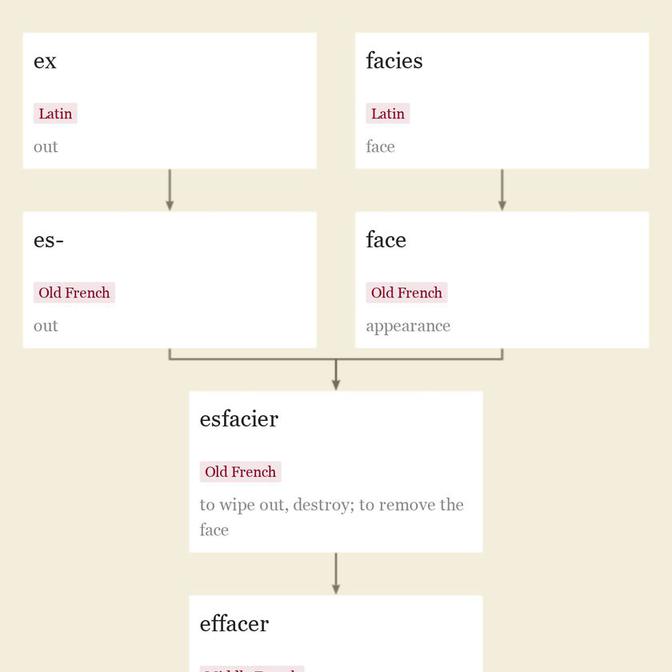 Origin and meaning of efface