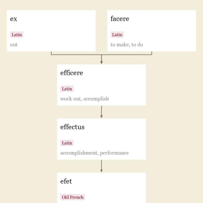 Origin and meaning of effect