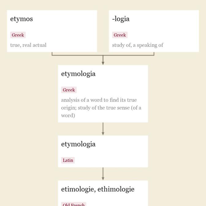 Origin and meaning of etymology