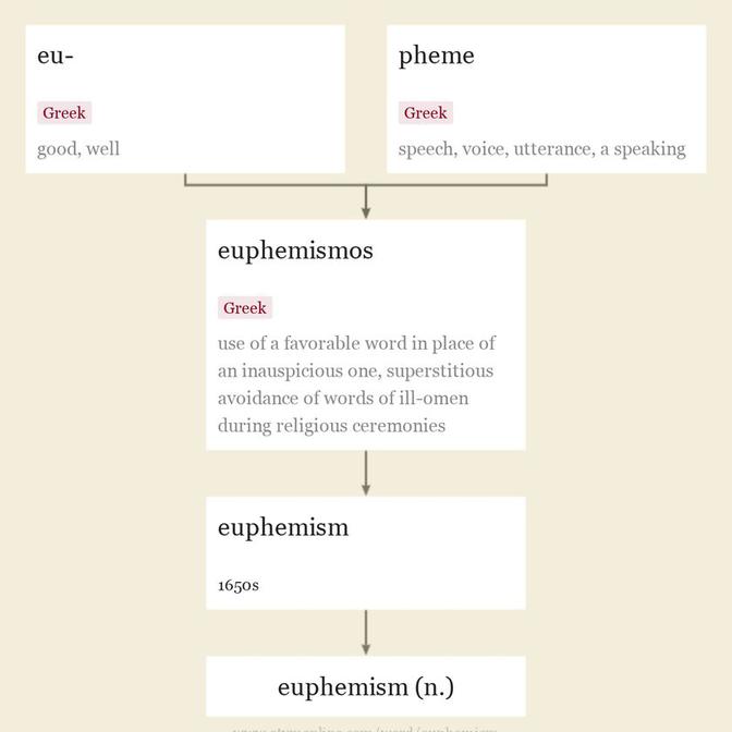 Origin and meaning of euphemism