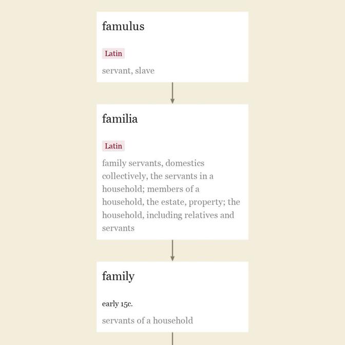 Origin and meaning of family