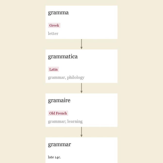 Origin and meaning of grammar