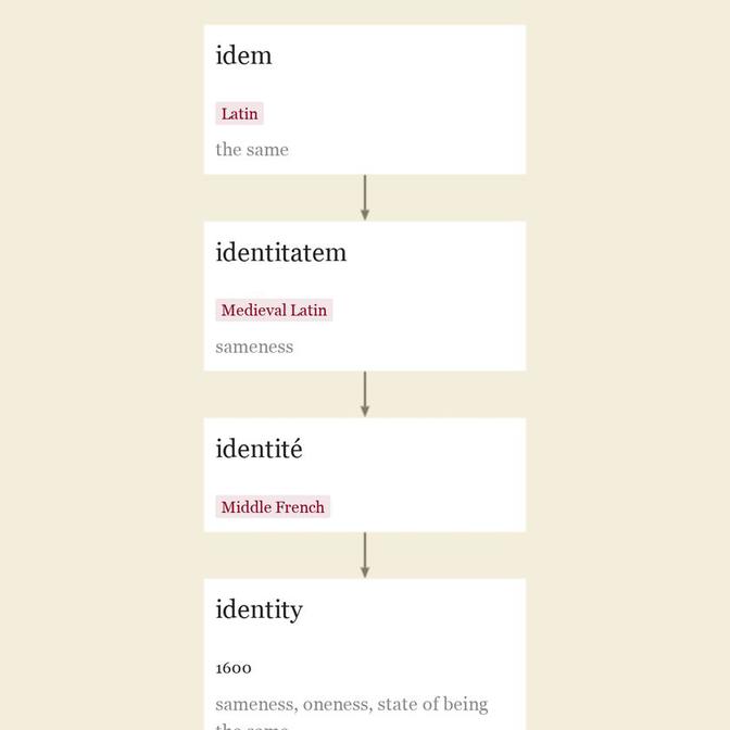 Origin and meaning of identity