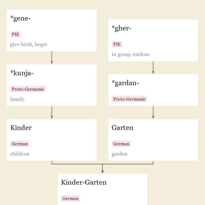 Origin and meaning of kindergarten