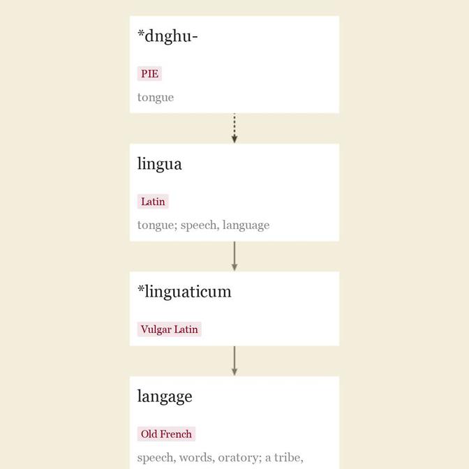 Origin and meaning of language